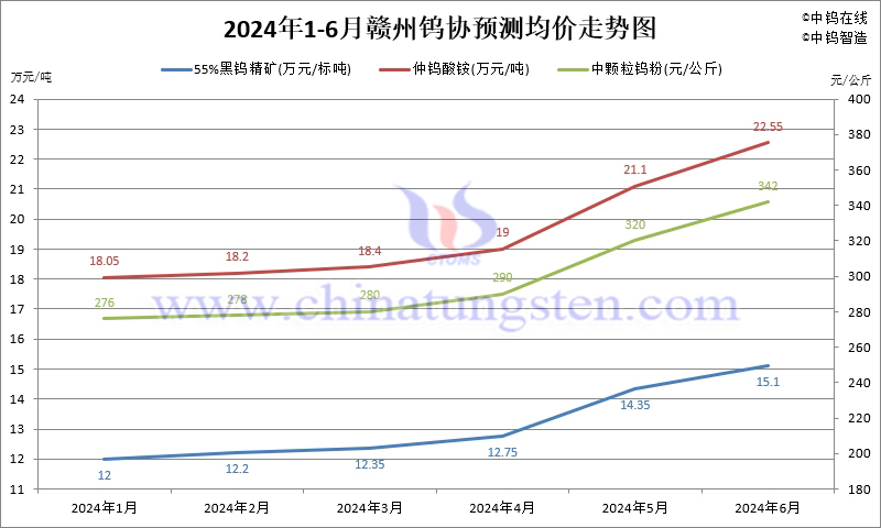 2024年1-6月份贛州鎢協(xié)預(yù)測(cè)均價(jià)走勢(shì)圖