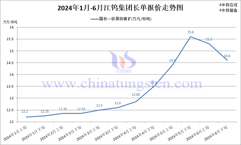 2024年1-6月份江鎢集團(tuán)長(zhǎng)單報(bào)價(jià)走勢(shì)圖