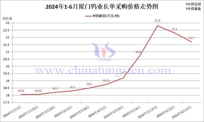 2024年1-6月份廈門(mén)鎢業(yè)長(zhǎng)單報(bào)價(jià)走勢(shì)圖