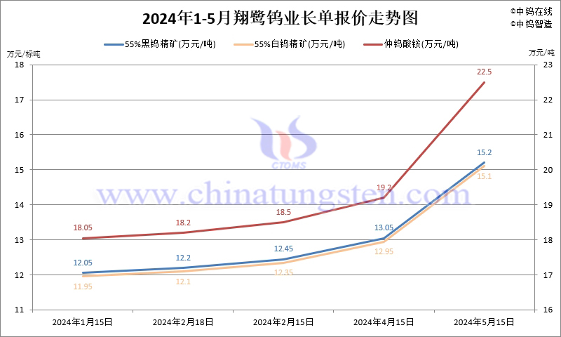 2024年5月份翔鷺鎢業(yè)長單報價走勢圖