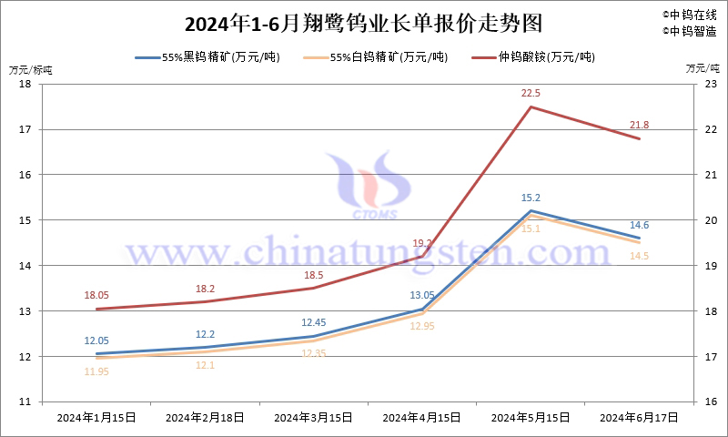 2024年1-6月份翔鷺鎢業(yè)長(zhǎng)單報(bào)價(jià)走勢(shì)圖