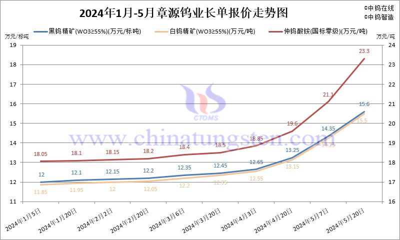 2024年5月份章源鎢業(yè)長單報價走勢圖