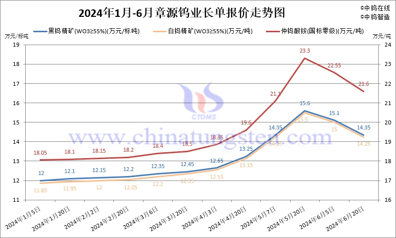 2024年1-6月份章源鎢業(yè)長(zhǎng)單報(bào)價(jià)走勢(shì)圖