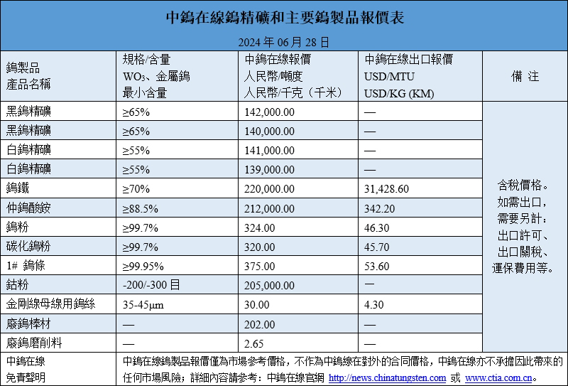 2024年6月28日最新鎢製品價(jià)格一覽