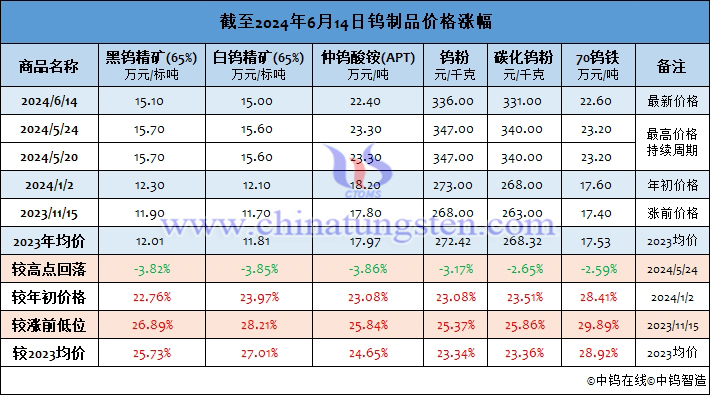 截至2024年6月14日鎢製品價格漲幅