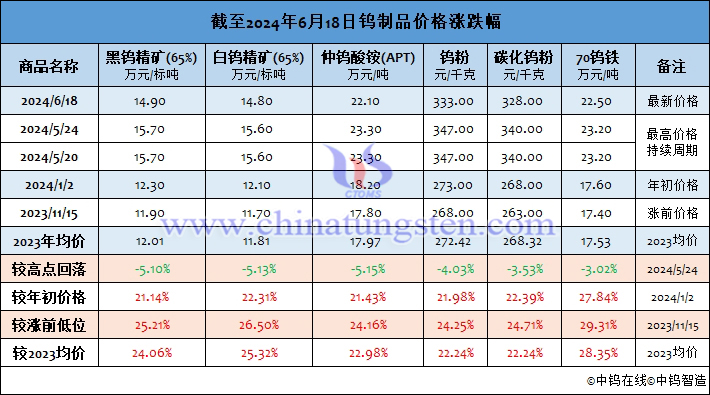 截至2024年6月18日鎢製品價(jià)格漲幅