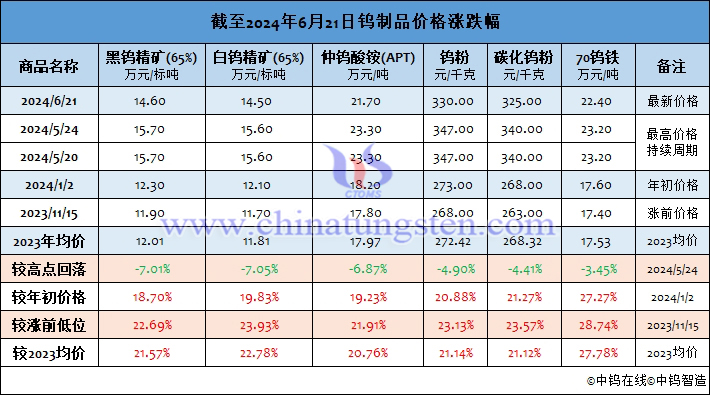 截至2024年6月21日鎢製品價(jià)格漲幅