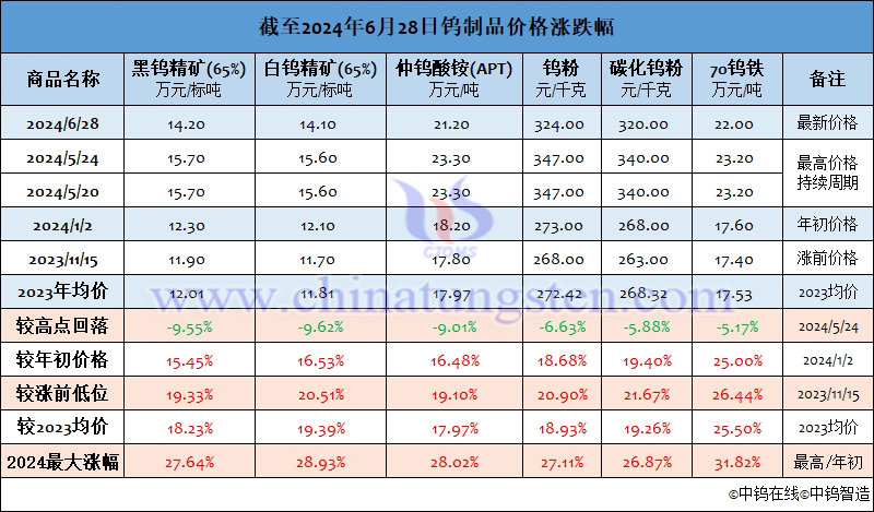 截至2024年6月28日鎢製品價(jià)格漲幅