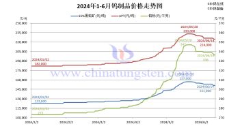 2024年1月-6月14日鎢製品價(jià)格走勢(shì)圖