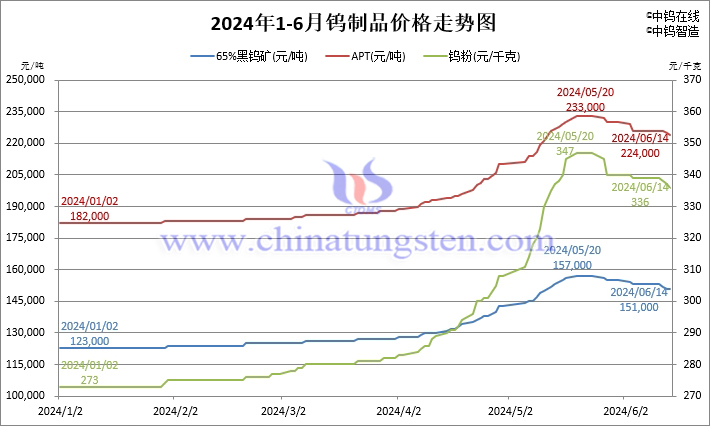 2024年1月-6月14日鎢製品價格走勢圖