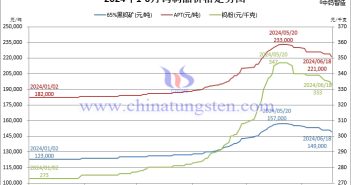 2024年1月-6月18日鎢製品價(jià)格走勢(shì)圖