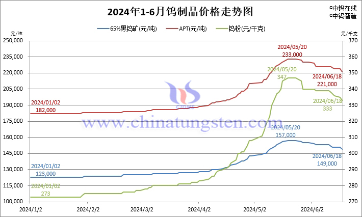 2024年1月-6月18日鎢製品價(jià)格走勢(shì)圖