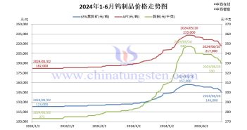 2024年1月-6月20日鎢製品價(jià)格走勢(shì)圖