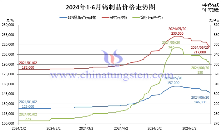 2024年1月-6月20日鎢製品價(jià)格走勢圖