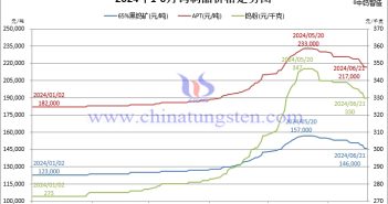 2024年1月-6月21日鎢製品價(jià)格走勢(shì)圖