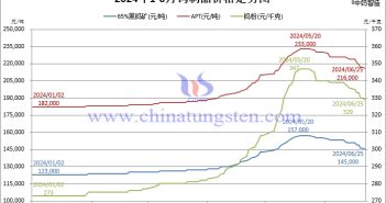 2024年1月-6月25日鎢製品價(jià)格走勢圖