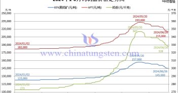 2024年1月-6月26日鎢製品價(jià)格走勢圖