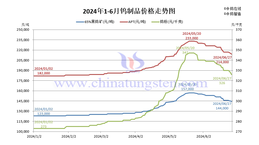 截至2024年6月27日鎢製品價格漲幅