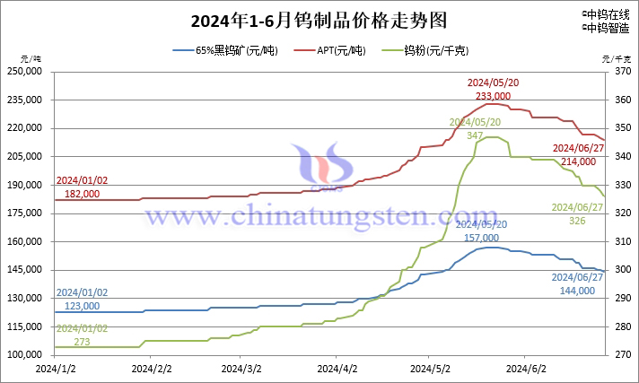 2024年1月-6月27日鎢製品價格走勢圖