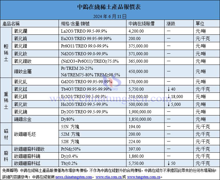 2024年6月11日稀土價格圖片