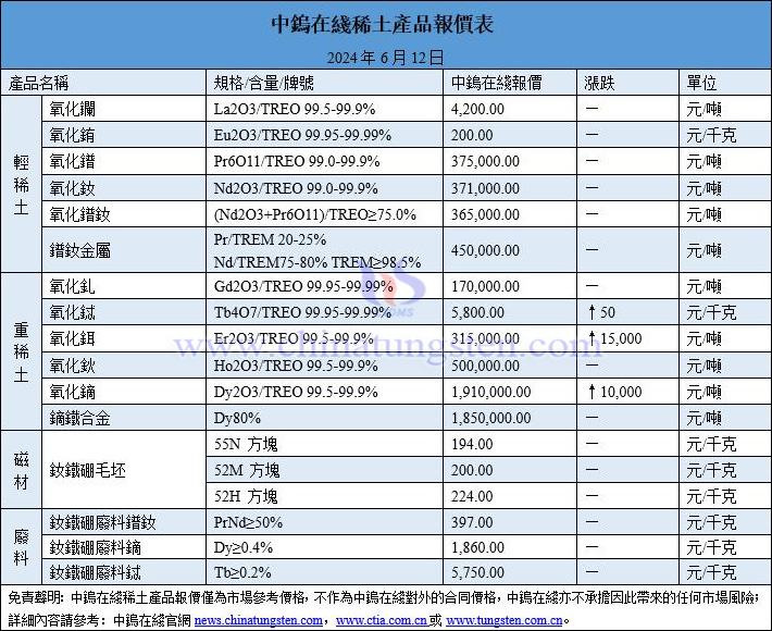 2024年6月12日稀土價格圖片