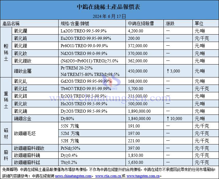 2024年6月17日稀土價格圖片