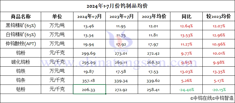 2024年1-7月份鎢製品均價(jià)