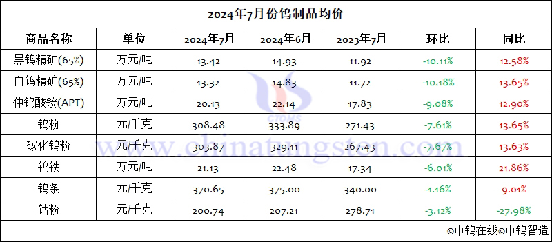 2024年7月份鎢製品均價(jià)