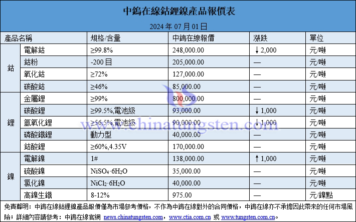 2024年7月1日鈷鋰鎳價(jià)格圖片