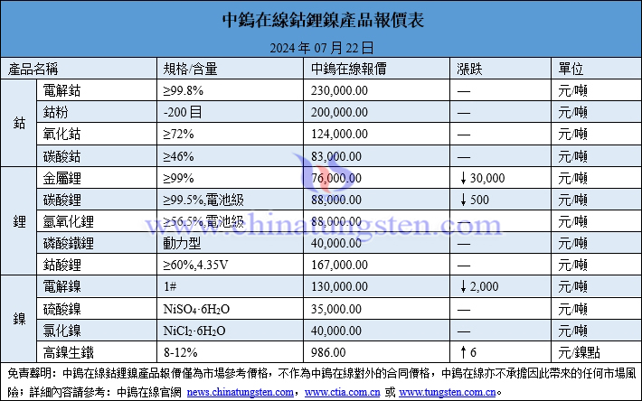 2024年7月22日鈷鋰鎳價(jià)格圖片