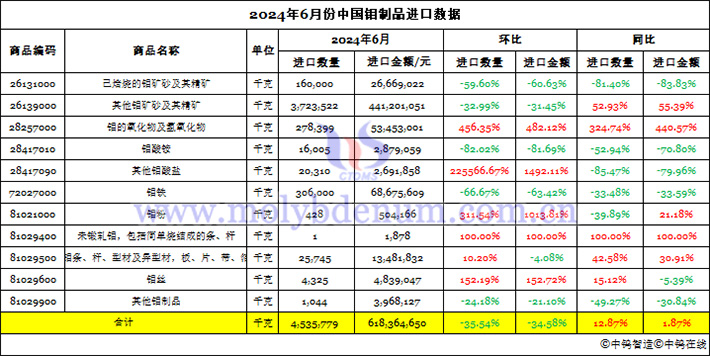 2024年6月份中國鉬製品進(jìn)口資料圖片