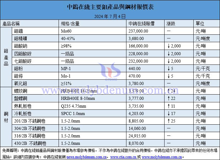 2024年7月4日鉬價(jià)與鋼價(jià)圖片