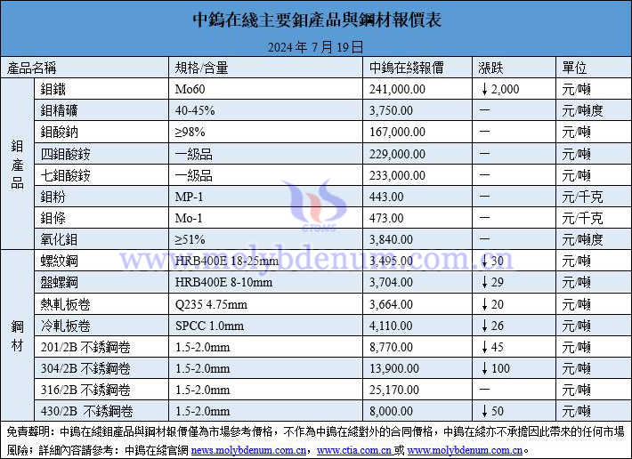 2024年7月19日鉬價(jià)與鋼價(jià)圖片