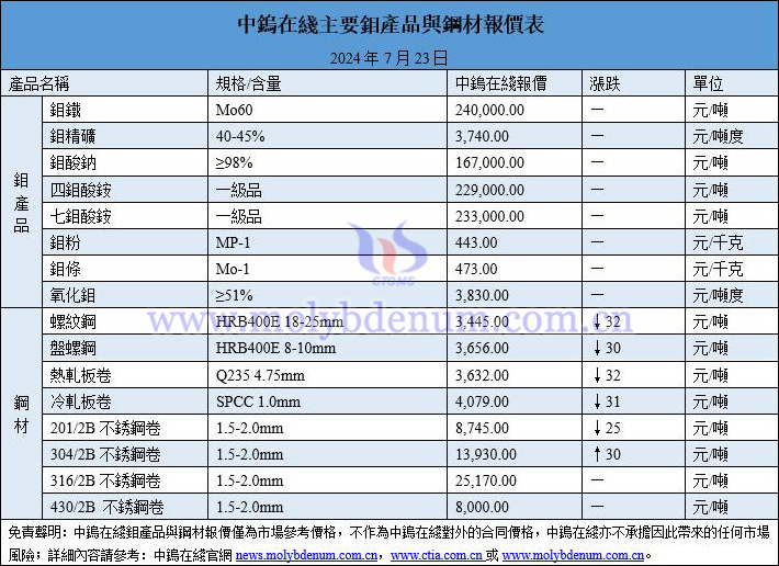 2024年7月23日鉬價(jià)與鋼價(jià)圖片