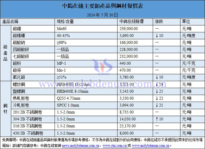 2024年7月30日鉬價(jià)與鋼價(jià)圖片