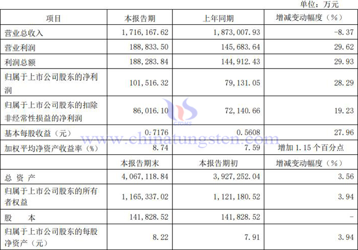 廈門鎢業(yè)2024年上半年淨利潤上漲公告圖片