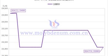2024年7月七鉬酸銨價(jià)格走勢圖