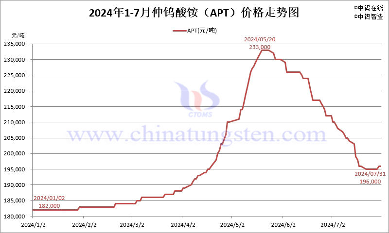 2024年7月份仲鎢酸銨（APT）價(jià)格走勢(shì)圖