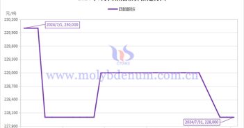 2024年7月四鉬酸銨價(jià)格走勢圖