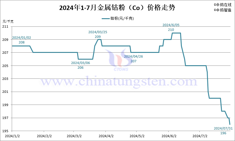 2024年7月份金屬鈷粉（Co）價(jià)格走勢(shì)圖