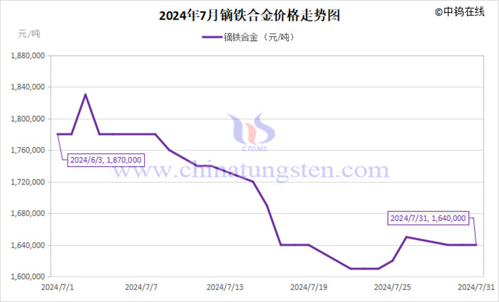 2024年7月鏑鐵合金價格走勢圖