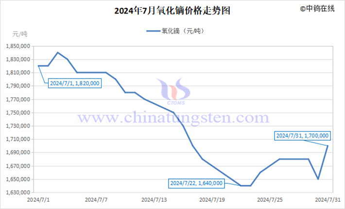 2024年7月氧化鏑價(jià)格走勢圖