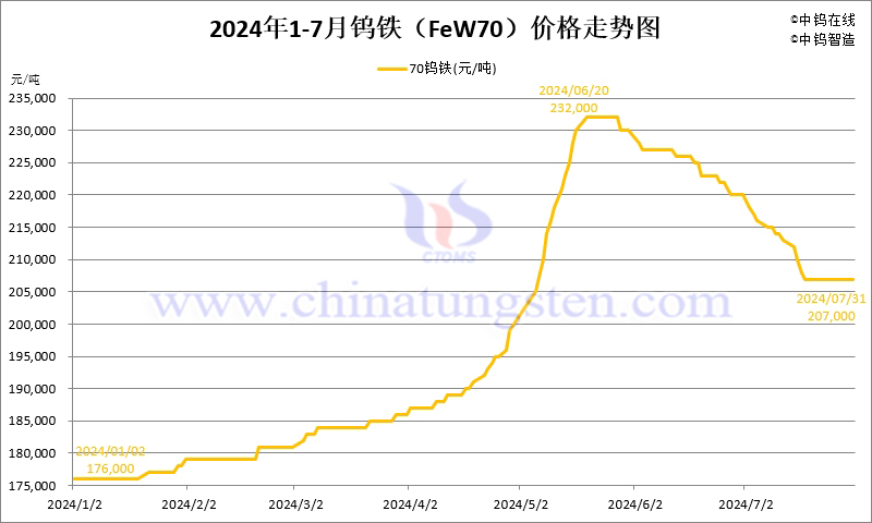 2024年7月份鎢鐵（FeW70）價(jià)格走勢(shì)圖