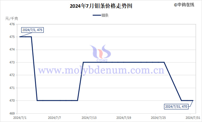 2024年7月鉬條價(jià)格走勢(shì)圖