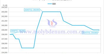 2024年7月鉬鐵價(jià)格走勢圖