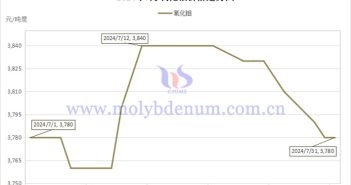 2024年7月氧化鉬價(jià)格走勢圖