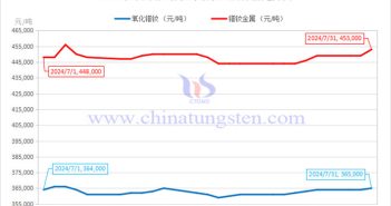 2024年7月氧化鐠釹與鐠釹金屬價(jià)格走勢(shì)圖