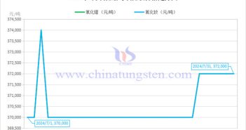 2024年7月氧化鐠與氧化釹價(jià)格走勢(shì)圖