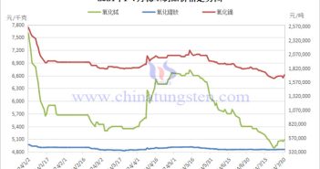 2024年1-7月稀土製品價(jià)格走勢(shì)圖