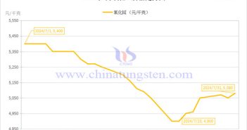 2024年7月氧化鋱價(jià)格走勢(shì)圖